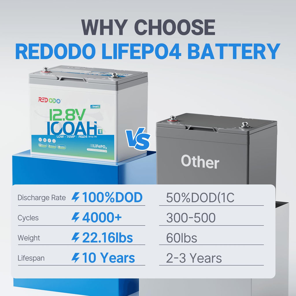 12V 100Ah Group 24 LiFePO4 Lithium Battery T25589